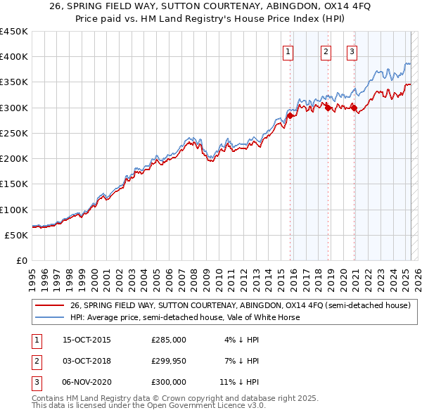 26, SPRING FIELD WAY, SUTTON COURTENAY, ABINGDON, OX14 4FQ: Price paid vs HM Land Registry's House Price Index