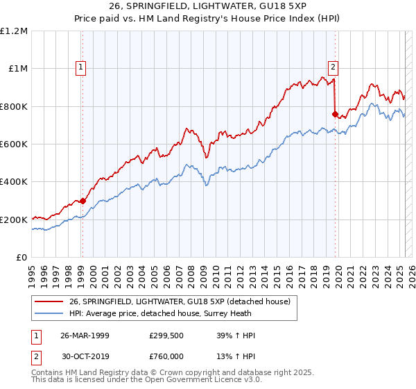 26, SPRINGFIELD, LIGHTWATER, GU18 5XP: Price paid vs HM Land Registry's House Price Index