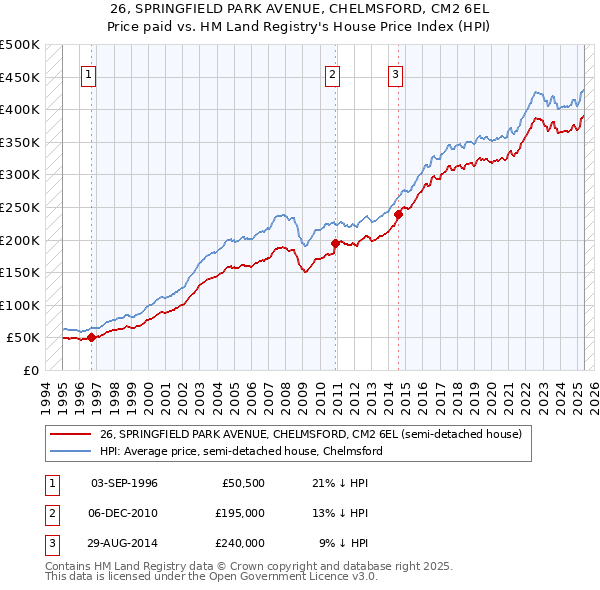 26, SPRINGFIELD PARK AVENUE, CHELMSFORD, CM2 6EL: Price paid vs HM Land Registry's House Price Index