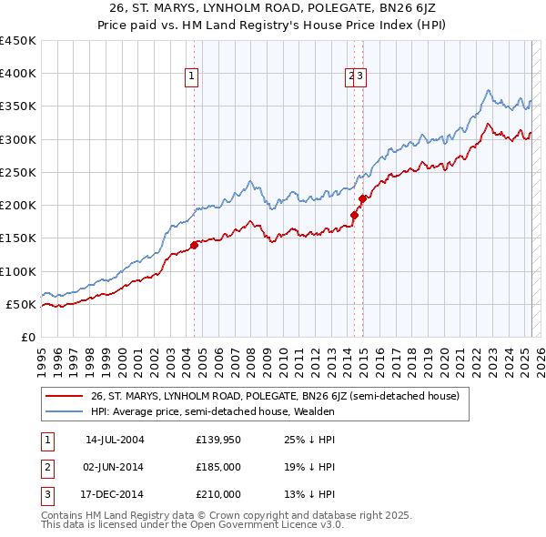 26, ST. MARYS, LYNHOLM ROAD, POLEGATE, BN26 6JZ: Price paid vs HM Land Registry's House Price Index