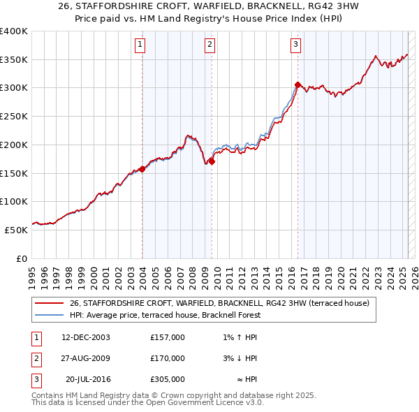 26, STAFFORDSHIRE CROFT, WARFIELD, BRACKNELL, RG42 3HW: Price paid vs HM Land Registry's House Price Index