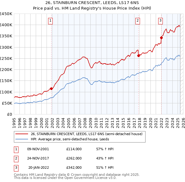 26, STAINBURN CRESCENT, LEEDS, LS17 6NS: Price paid vs HM Land Registry's House Price Index