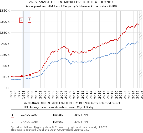 26, STANAGE GREEN, MICKLEOVER, DERBY, DE3 9DX: Price paid vs HM Land Registry's House Price Index