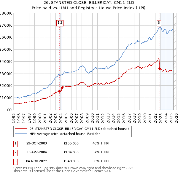 26, STANSTED CLOSE, BILLERICAY, CM11 2LD: Price paid vs HM Land Registry's House Price Index