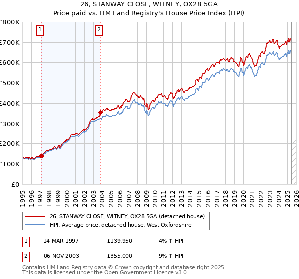 26, STANWAY CLOSE, WITNEY, OX28 5GA: Price paid vs HM Land Registry's House Price Index