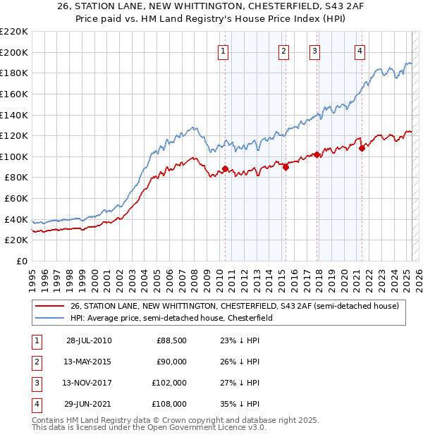 26, STATION LANE, NEW WHITTINGTON, CHESTERFIELD, S43 2AF: Price paid vs HM Land Registry's House Price Index