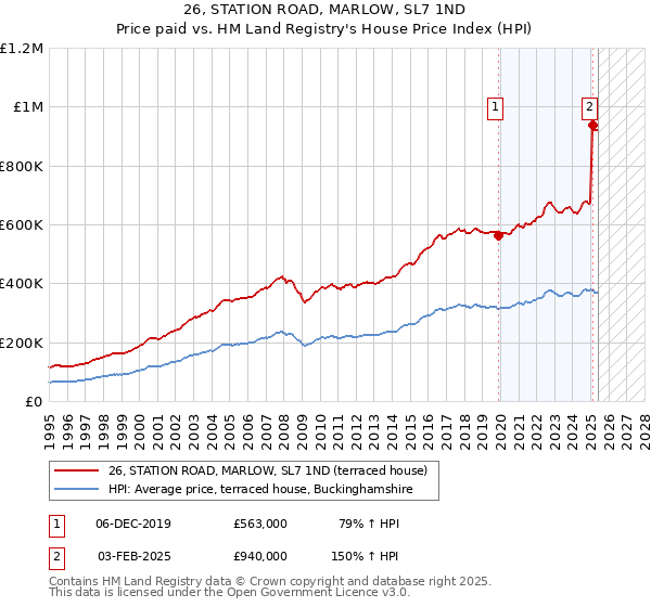 26, STATION ROAD, MARLOW, SL7 1ND: Price paid vs HM Land Registry's House Price Index