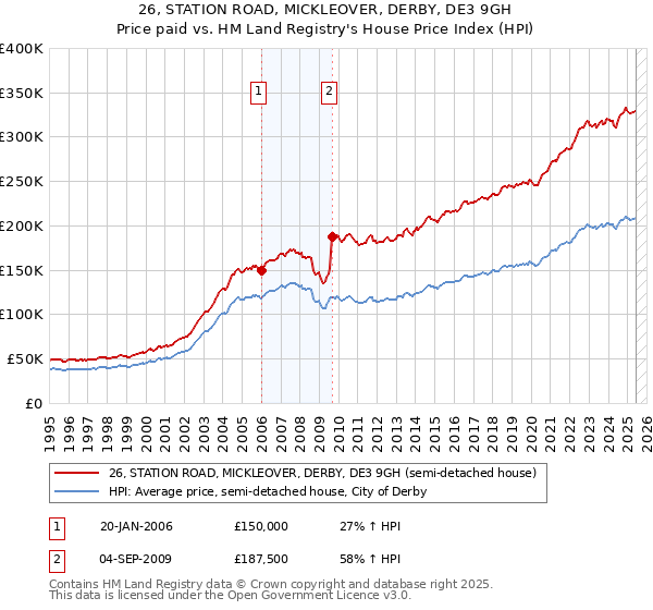 26, STATION ROAD, MICKLEOVER, DERBY, DE3 9GH: Price paid vs HM Land Registry's House Price Index