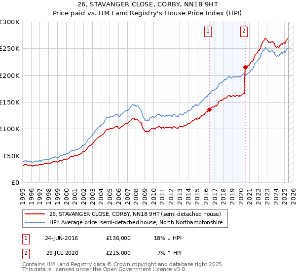 26, STAVANGER CLOSE, CORBY, NN18 9HT: Price paid vs HM Land Registry's House Price Index