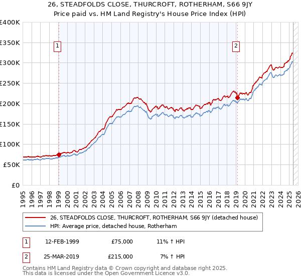 26, STEADFOLDS CLOSE, THURCROFT, ROTHERHAM, S66 9JY: Price paid vs HM Land Registry's House Price Index