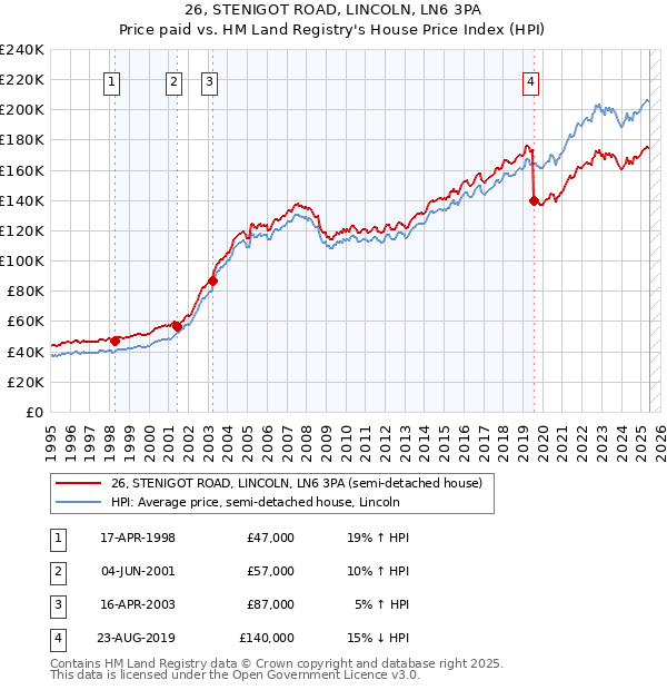 26, STENIGOT ROAD, LINCOLN, LN6 3PA: Price paid vs HM Land Registry's House Price Index