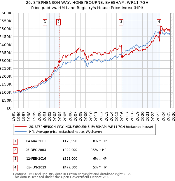 26, STEPHENSON WAY, HONEYBOURNE, EVESHAM, WR11 7GH: Price paid vs HM Land Registry's House Price Index