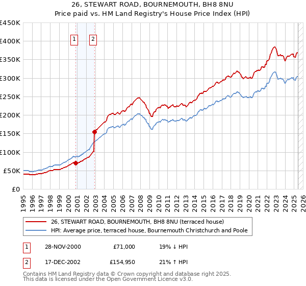 26, STEWART ROAD, BOURNEMOUTH, BH8 8NU: Price paid vs HM Land Registry's House Price Index