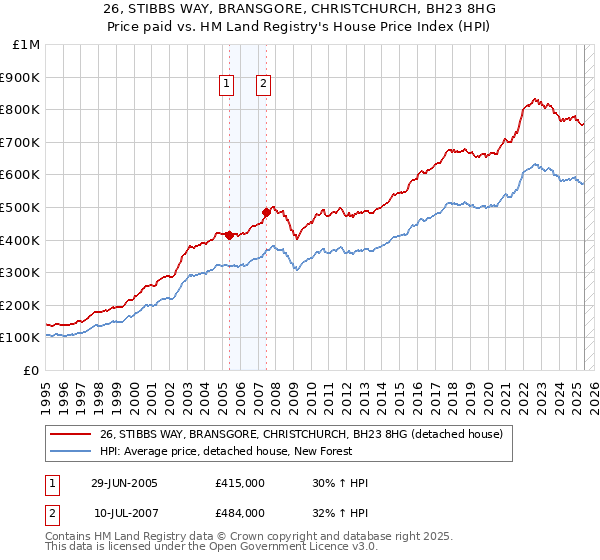 26, STIBBS WAY, BRANSGORE, CHRISTCHURCH, BH23 8HG: Price paid vs HM Land Registry's House Price Index