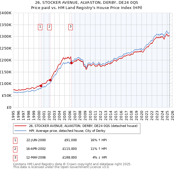 26, STOCKER AVENUE, ALVASTON, DERBY, DE24 0QS: Price paid vs HM Land Registry's House Price Index