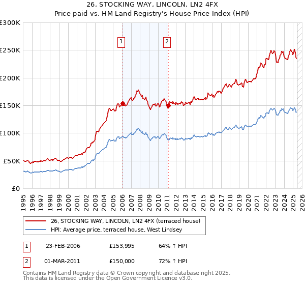 26, STOCKING WAY, LINCOLN, LN2 4FX: Price paid vs HM Land Registry's House Price Index