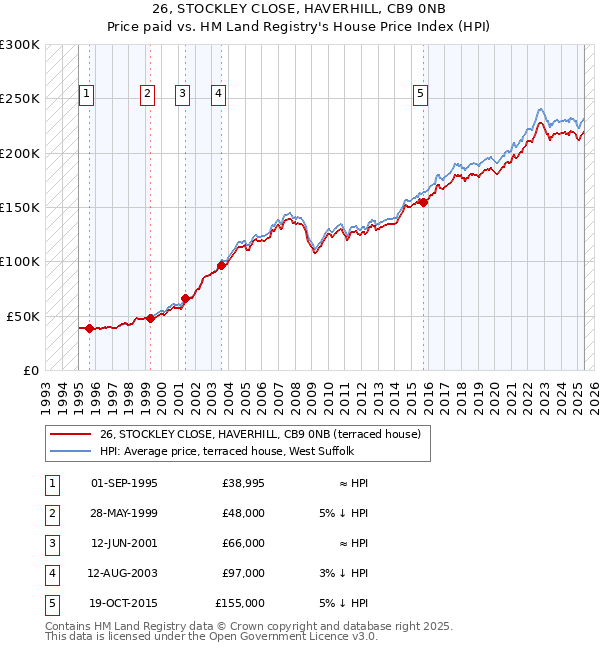 26, STOCKLEY CLOSE, HAVERHILL, CB9 0NB: Price paid vs HM Land Registry's House Price Index