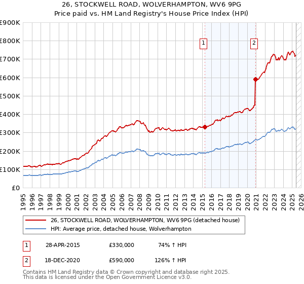 26, STOCKWELL ROAD, WOLVERHAMPTON, WV6 9PG: Price paid vs HM Land Registry's House Price Index