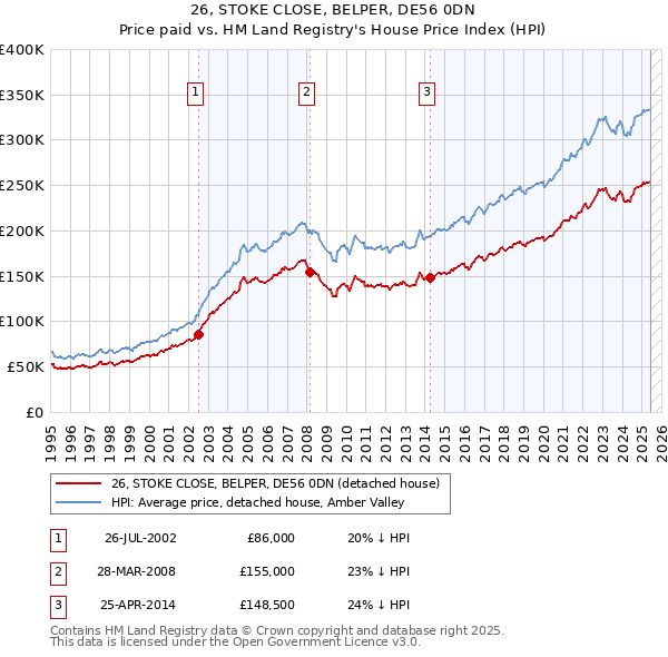 26, STOKE CLOSE, BELPER, DE56 0DN: Price paid vs HM Land Registry's House Price Index
