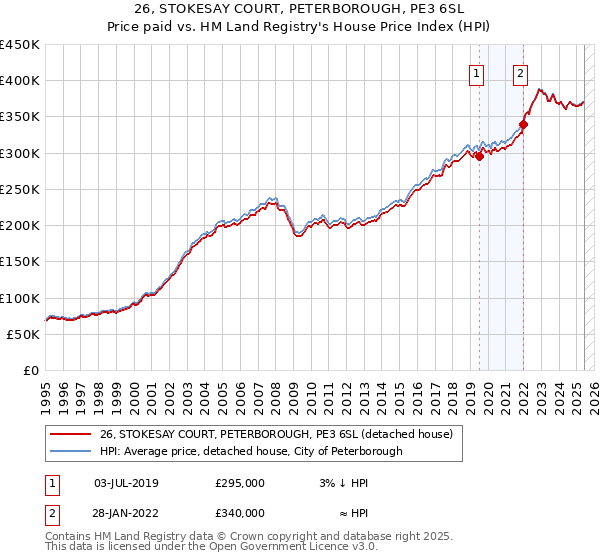 26, STOKESAY COURT, PETERBOROUGH, PE3 6SL: Price paid vs HM Land Registry's House Price Index