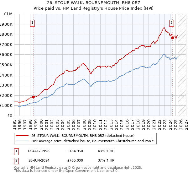 26, STOUR WALK, BOURNEMOUTH, BH8 0BZ: Price paid vs HM Land Registry's House Price Index