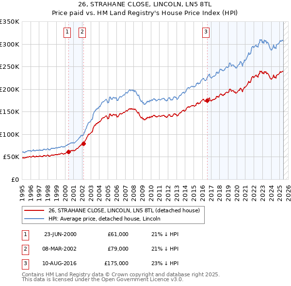 26, STRAHANE CLOSE, LINCOLN, LN5 8TL: Price paid vs HM Land Registry's House Price Index