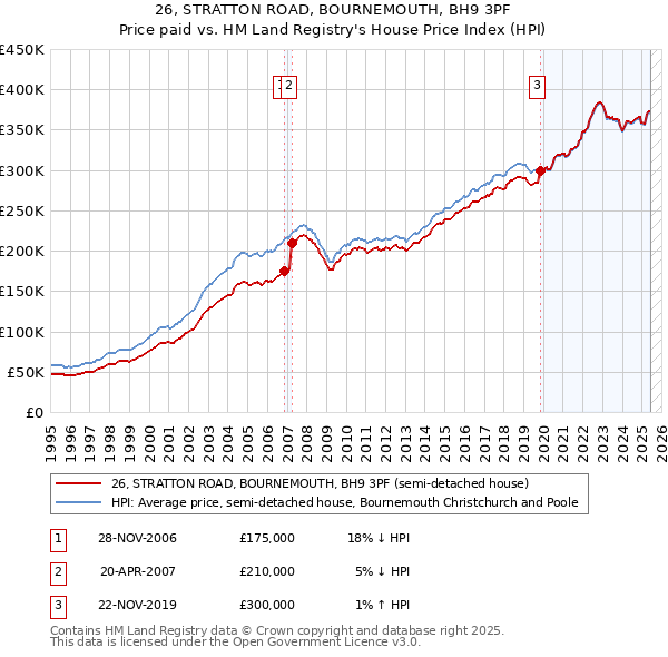 26, STRATTON ROAD, BOURNEMOUTH, BH9 3PF: Price paid vs HM Land Registry's House Price Index