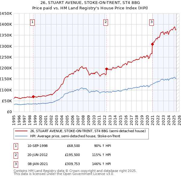 26, STUART AVENUE, STOKE-ON-TRENT, ST4 8BG: Price paid vs HM Land Registry's House Price Index