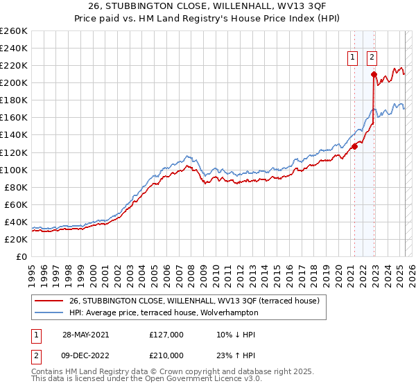 26, STUBBINGTON CLOSE, WILLENHALL, WV13 3QF: Price paid vs HM Land Registry's House Price Index