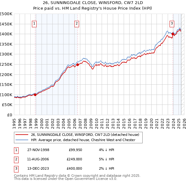 26, SUNNINGDALE CLOSE, WINSFORD, CW7 2LD: Price paid vs HM Land Registry's House Price Index