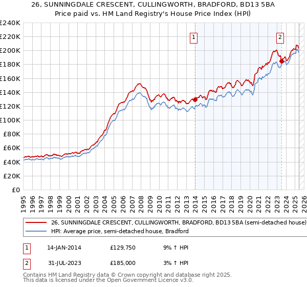 26, SUNNINGDALE CRESCENT, CULLINGWORTH, BRADFORD, BD13 5BA: Price paid vs HM Land Registry's House Price Index