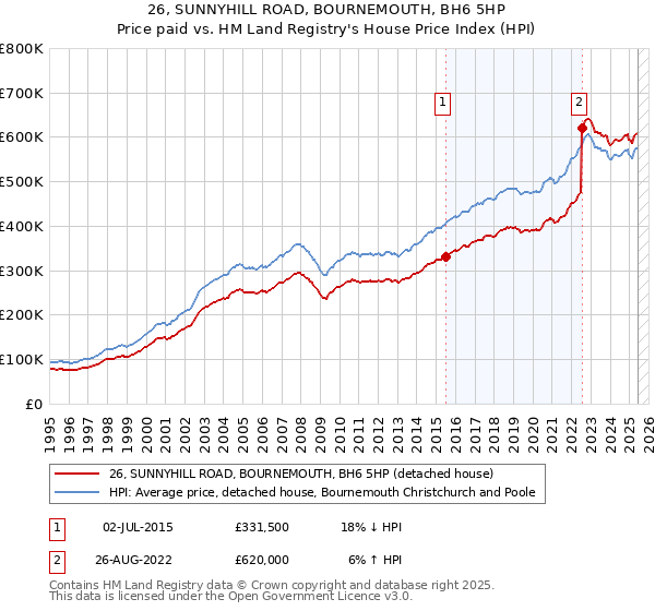 26, SUNNYHILL ROAD, BOURNEMOUTH, BH6 5HP: Price paid vs HM Land Registry's House Price Index
