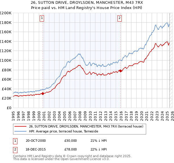26, SUTTON DRIVE, DROYLSDEN, MANCHESTER, M43 7RX: Price paid vs HM Land Registry's House Price Index