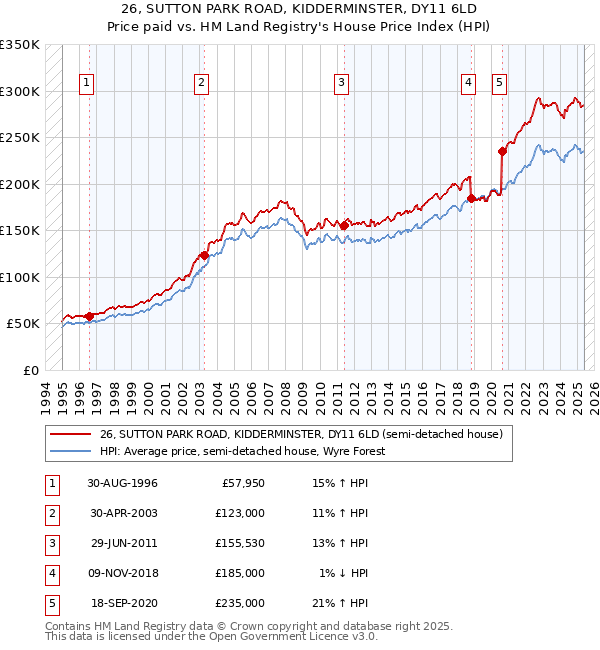 26, SUTTON PARK ROAD, KIDDERMINSTER, DY11 6LD: Price paid vs HM Land Registry's House Price Index