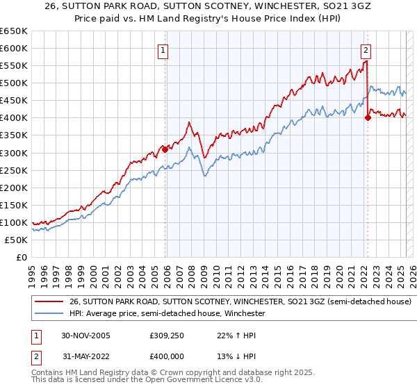 26, SUTTON PARK ROAD, SUTTON SCOTNEY, WINCHESTER, SO21 3GZ: Price paid vs HM Land Registry's House Price Index