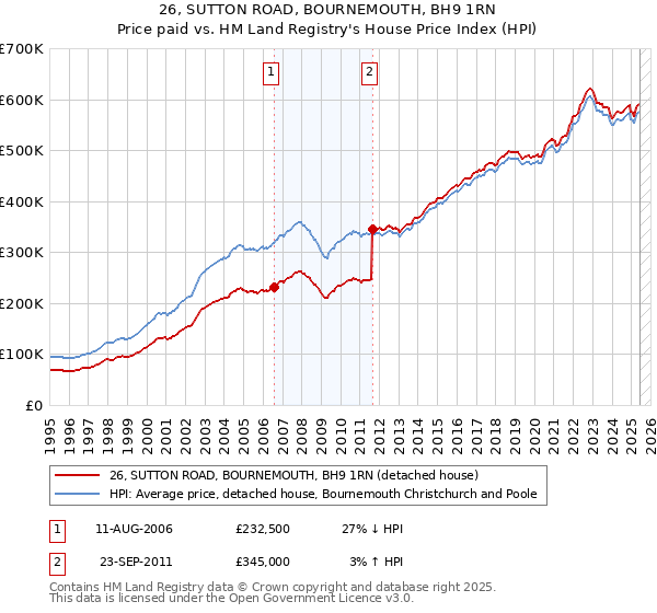 26, SUTTON ROAD, BOURNEMOUTH, BH9 1RN: Price paid vs HM Land Registry's House Price Index