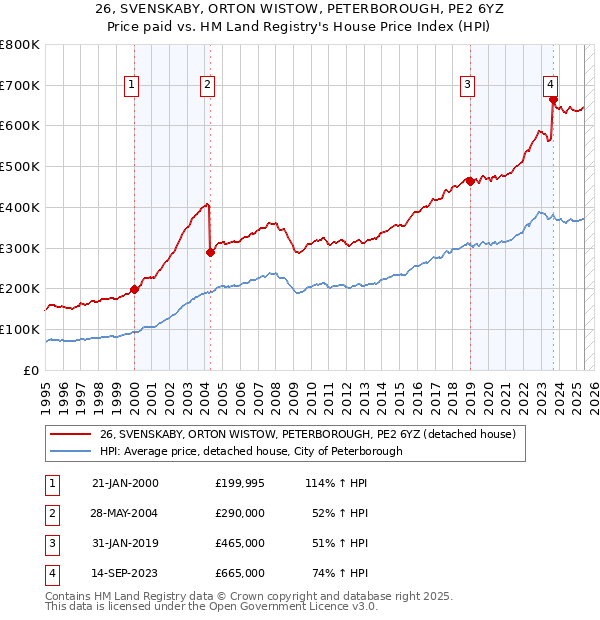 26, SVENSKABY, ORTON WISTOW, PETERBOROUGH, PE2 6YZ: Price paid vs HM Land Registry's House Price Index