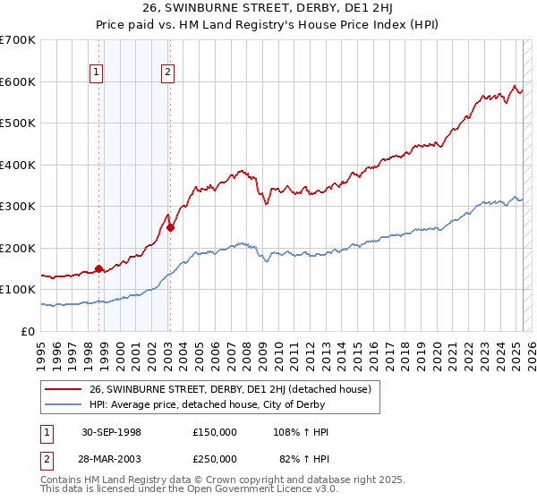 26, SWINBURNE STREET, DERBY, DE1 2HJ: Price paid vs HM Land Registry's House Price Index