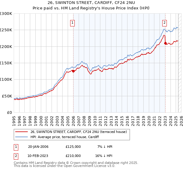 26, SWINTON STREET, CARDIFF, CF24 2NU: Price paid vs HM Land Registry's House Price Index