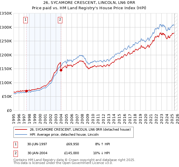 26, SYCAMORE CRESCENT, LINCOLN, LN6 0RR: Price paid vs HM Land Registry's House Price Index