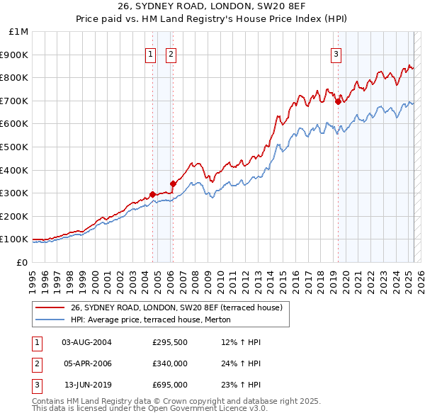 26, SYDNEY ROAD, LONDON, SW20 8EF: Price paid vs HM Land Registry's House Price Index