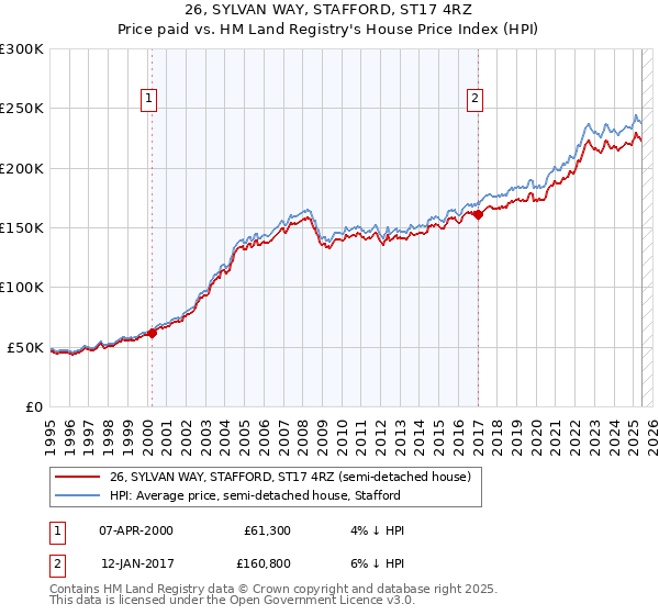 26, SYLVAN WAY, STAFFORD, ST17 4RZ: Price paid vs HM Land Registry's House Price Index