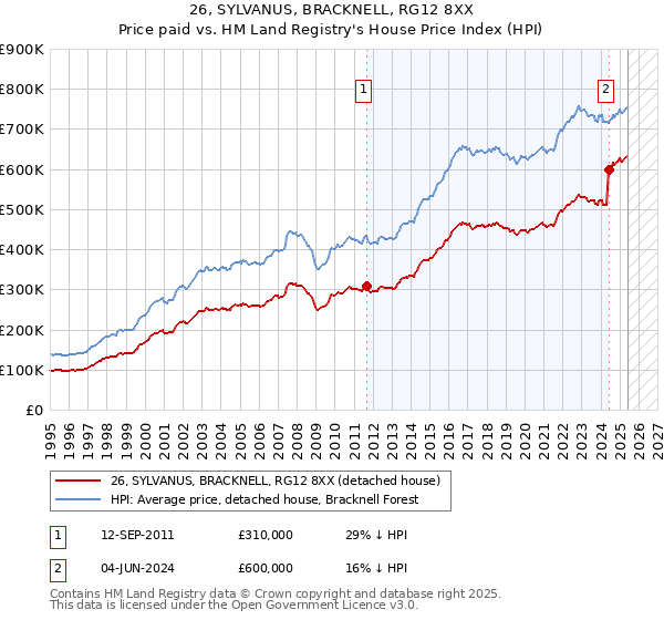 26, SYLVANUS, BRACKNELL, RG12 8XX: Price paid vs HM Land Registry's House Price Index