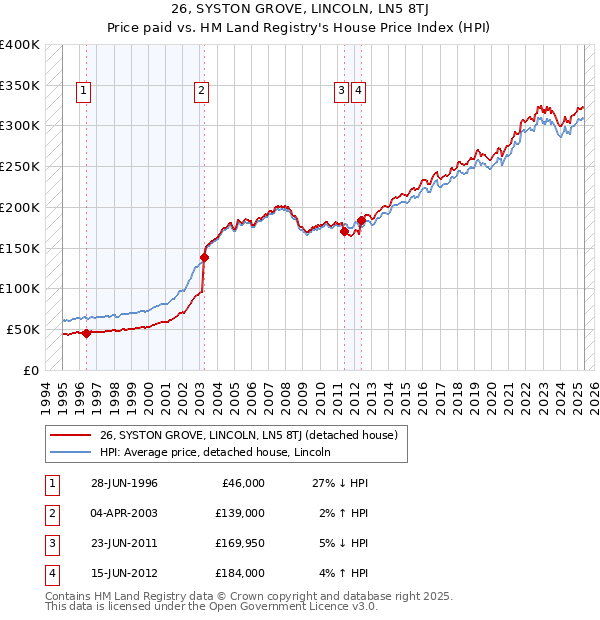 26, SYSTON GROVE, LINCOLN, LN5 8TJ: Price paid vs HM Land Registry's House Price Index