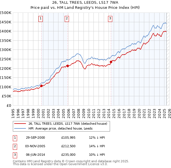 26, TALL TREES, LEEDS, LS17 7WA: Price paid vs HM Land Registry's House Price Index