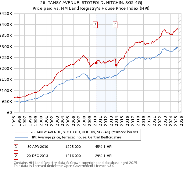 26, TANSY AVENUE, STOTFOLD, HITCHIN, SG5 4GJ: Price paid vs HM Land Registry's House Price Index