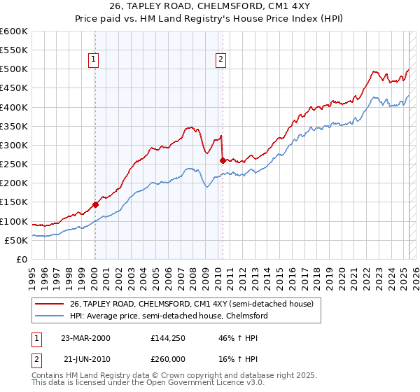 26, TAPLEY ROAD, CHELMSFORD, CM1 4XY: Price paid vs HM Land Registry's House Price Index