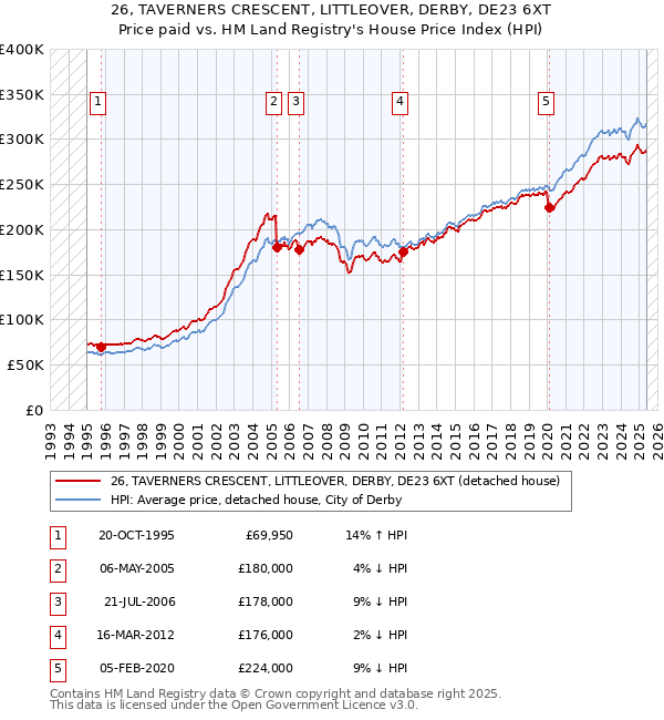 26, TAVERNERS CRESCENT, LITTLEOVER, DERBY, DE23 6XT: Price paid vs HM Land Registry's House Price Index