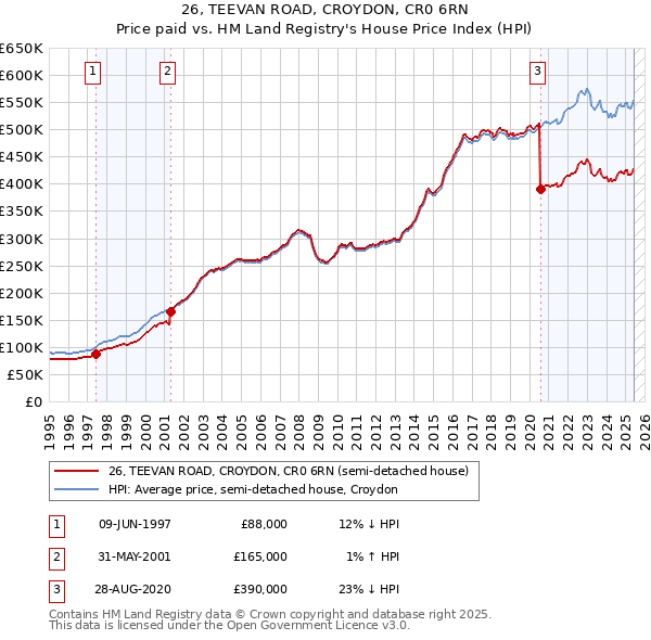 26, TEEVAN ROAD, CROYDON, CR0 6RN: Price paid vs HM Land Registry's House Price Index