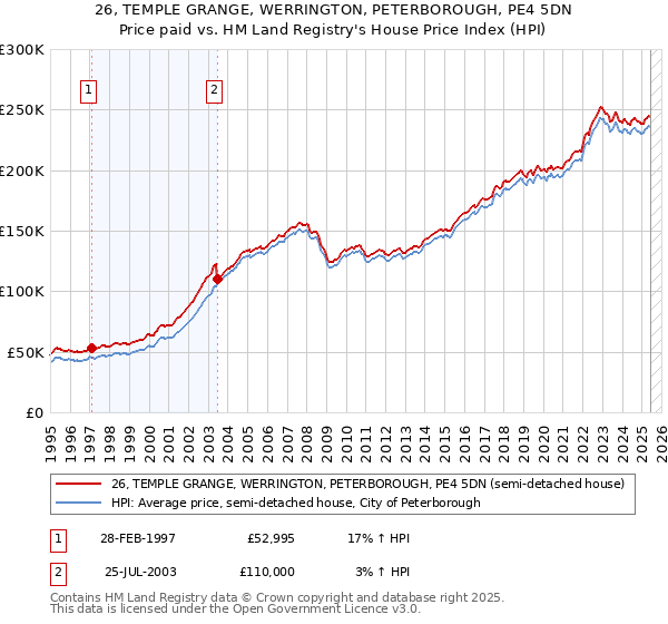 26, TEMPLE GRANGE, WERRINGTON, PETERBOROUGH, PE4 5DN: Price paid vs HM Land Registry's House Price Index